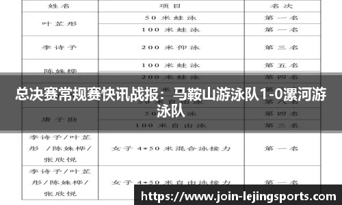 总决赛常规赛快讯战报：马鞍山游泳队1-0漯河游泳队
